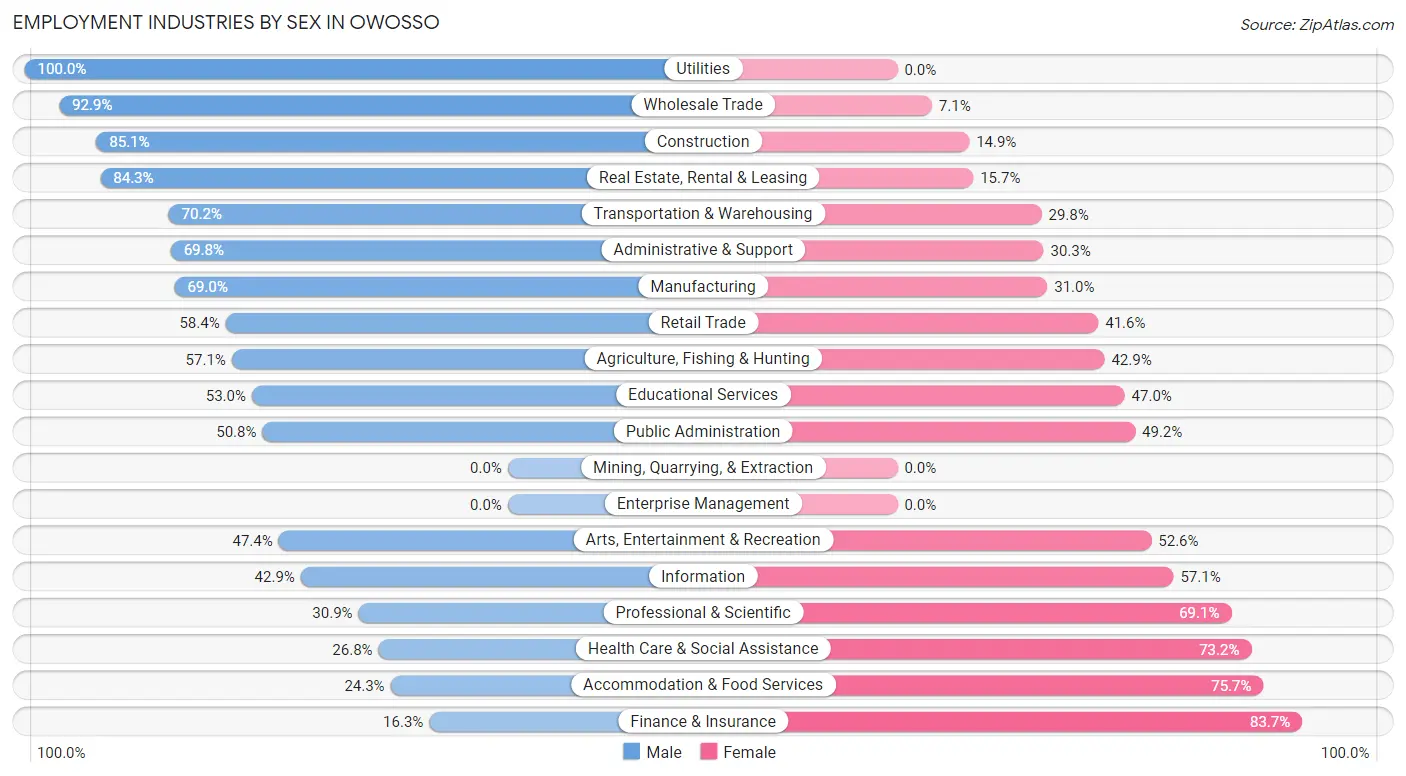 Employment Industries by Sex in Owosso