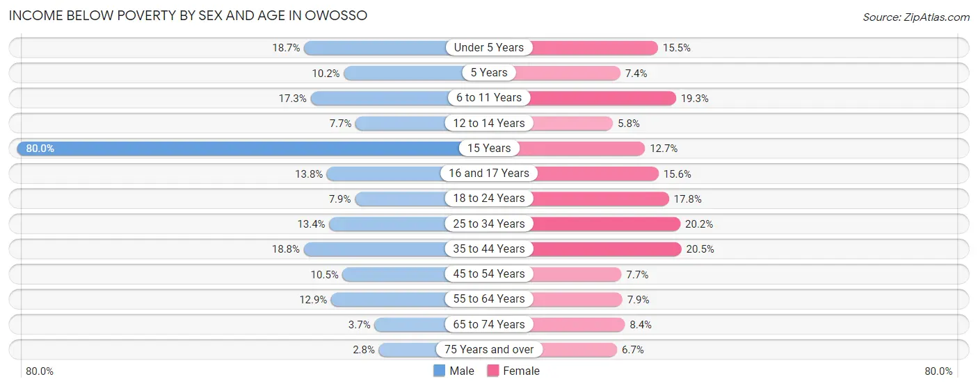Income Below Poverty by Sex and Age in Owosso