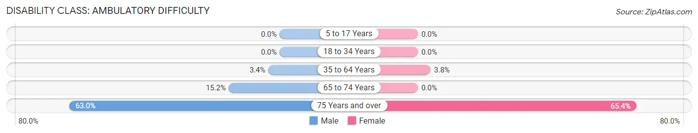 Disability in Oxford: <span>Ambulatory Difficulty</span>