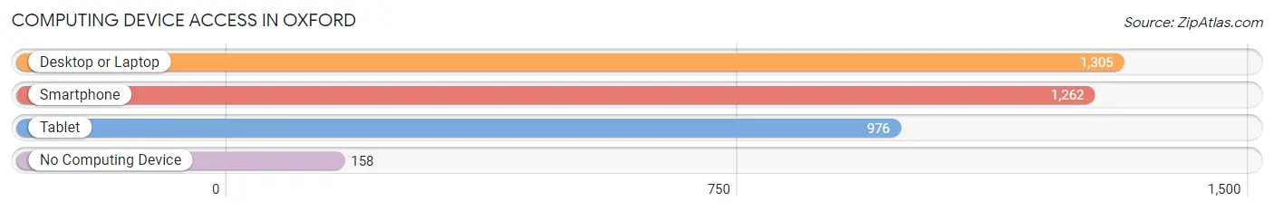 Computing Device Access in Oxford