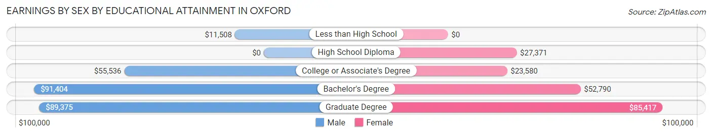 Earnings by Sex by Educational Attainment in Oxford