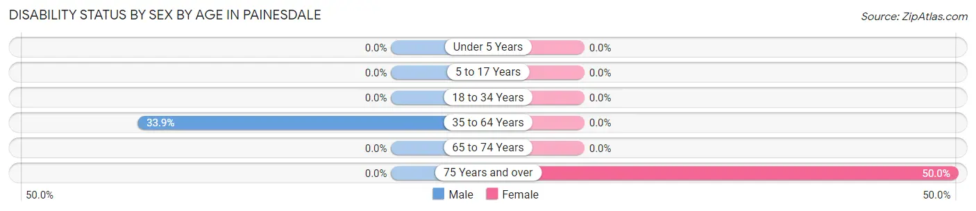 Disability Status by Sex by Age in Painesdale