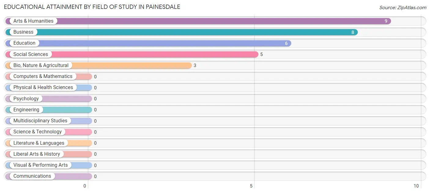 Educational Attainment by Field of Study in Painesdale