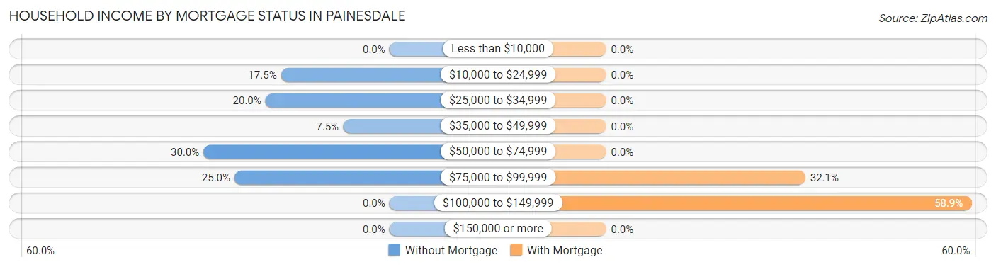 Household Income by Mortgage Status in Painesdale