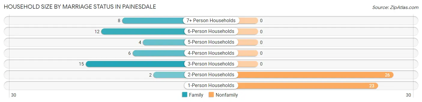 Household Size by Marriage Status in Painesdale
