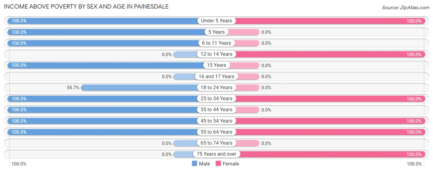 Income Above Poverty by Sex and Age in Painesdale