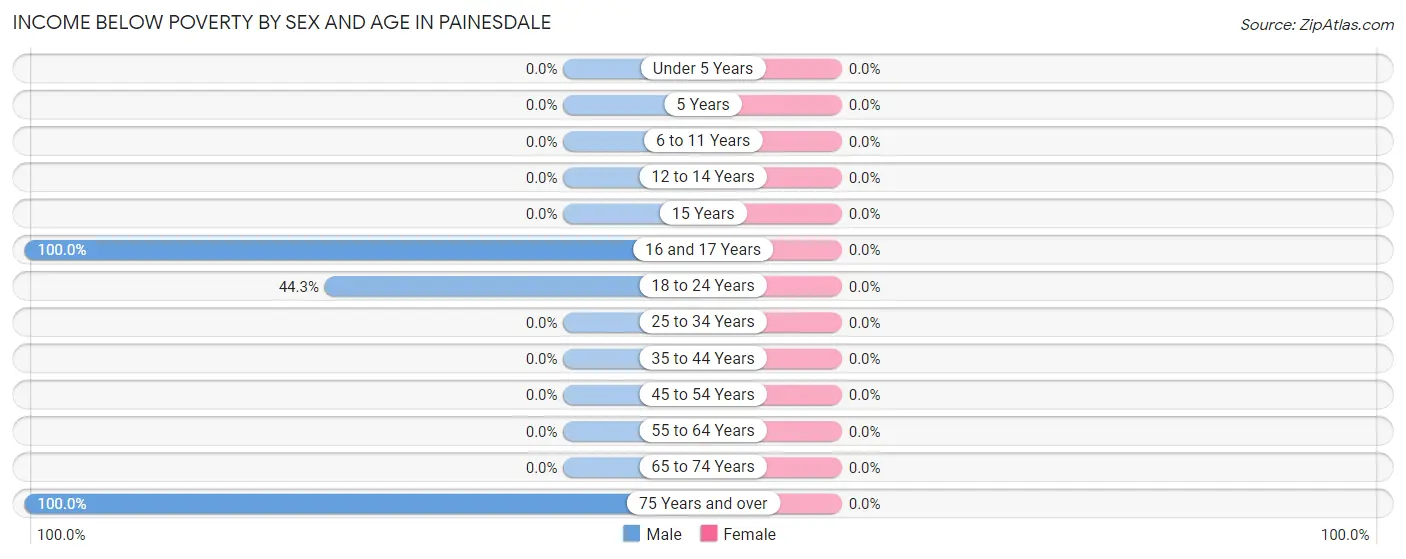 Income Below Poverty by Sex and Age in Painesdale