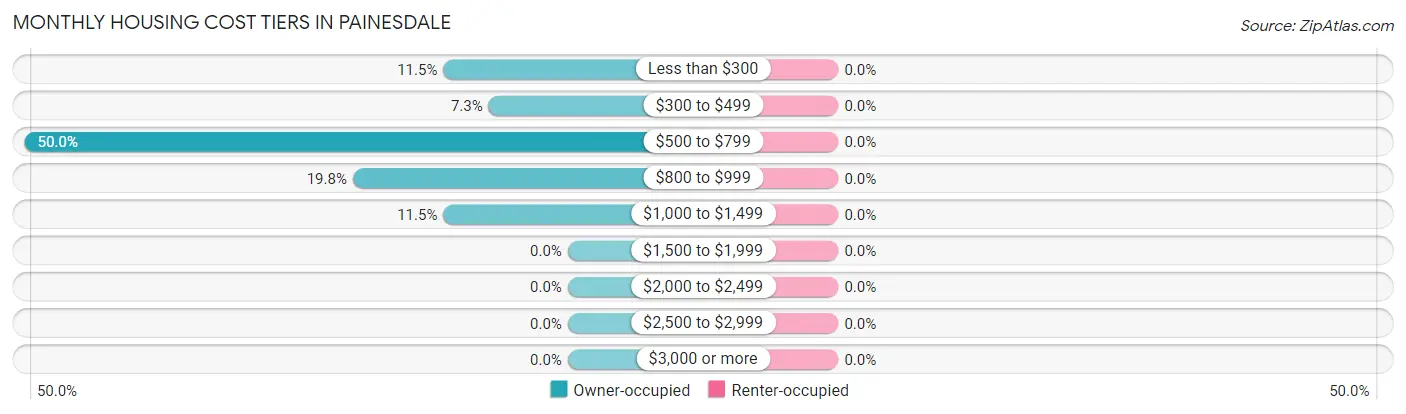 Monthly Housing Cost Tiers in Painesdale
