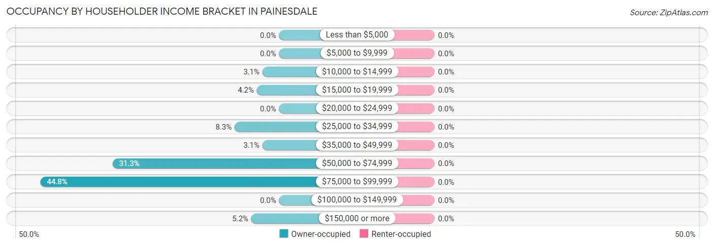 Occupancy by Householder Income Bracket in Painesdale