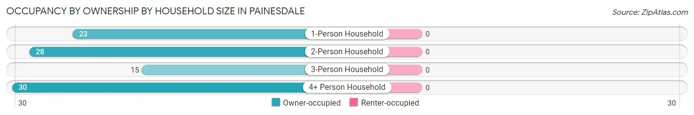 Occupancy by Ownership by Household Size in Painesdale