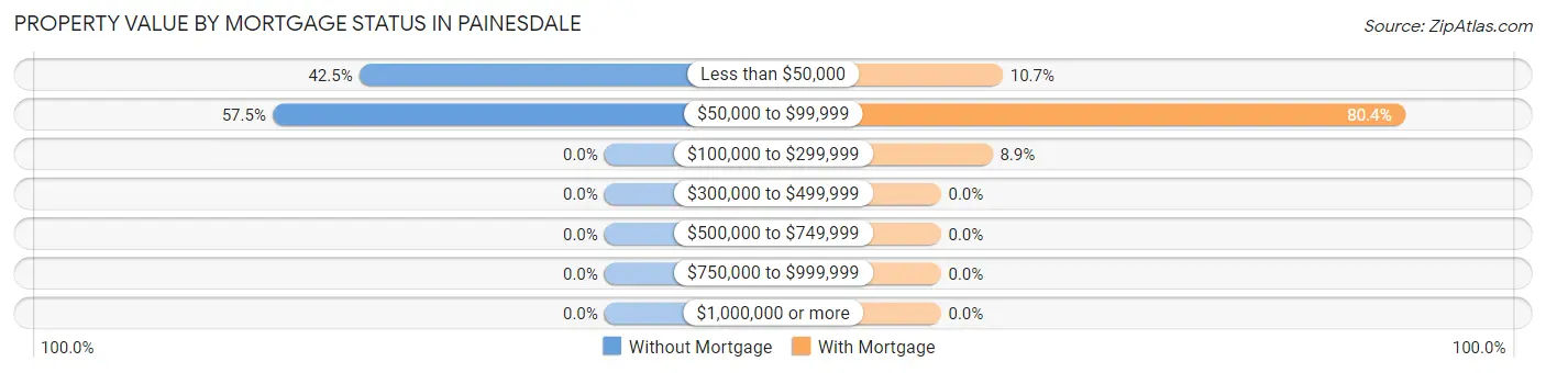 Property Value by Mortgage Status in Painesdale