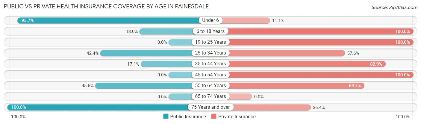 Public vs Private Health Insurance Coverage by Age in Painesdale
