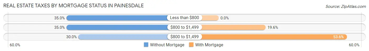 Real Estate Taxes by Mortgage Status in Painesdale