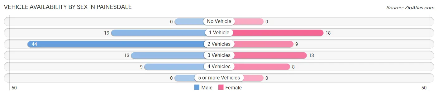 Vehicle Availability by Sex in Painesdale