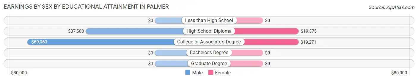 Earnings by Sex by Educational Attainment in Palmer