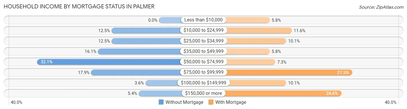Household Income by Mortgage Status in Palmer