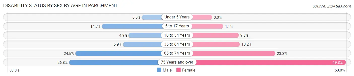 Disability Status by Sex by Age in Parchment