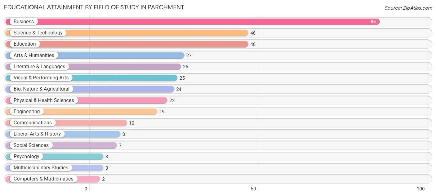 Educational Attainment by Field of Study in Parchment