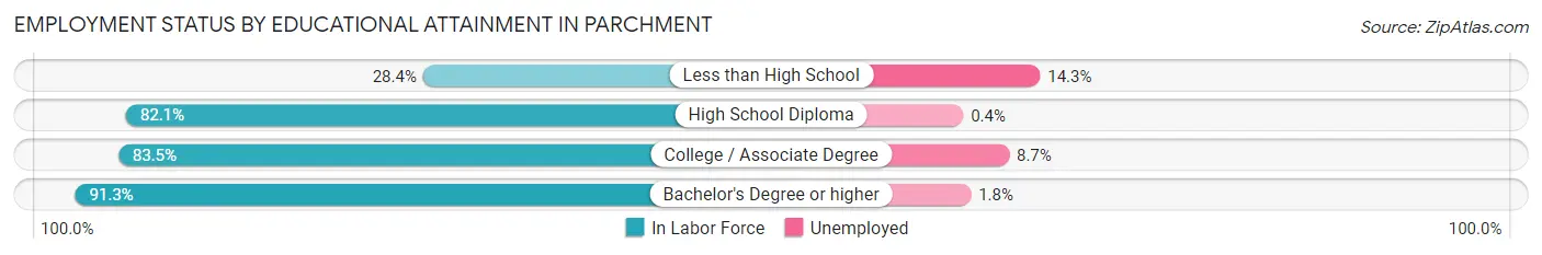 Employment Status by Educational Attainment in Parchment