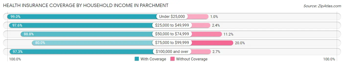 Health Insurance Coverage by Household Income in Parchment
