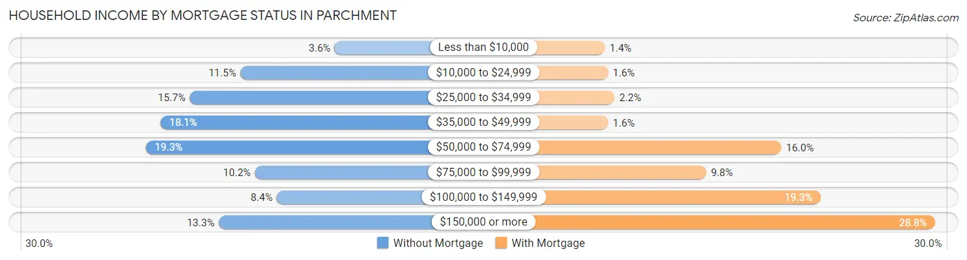 Household Income by Mortgage Status in Parchment