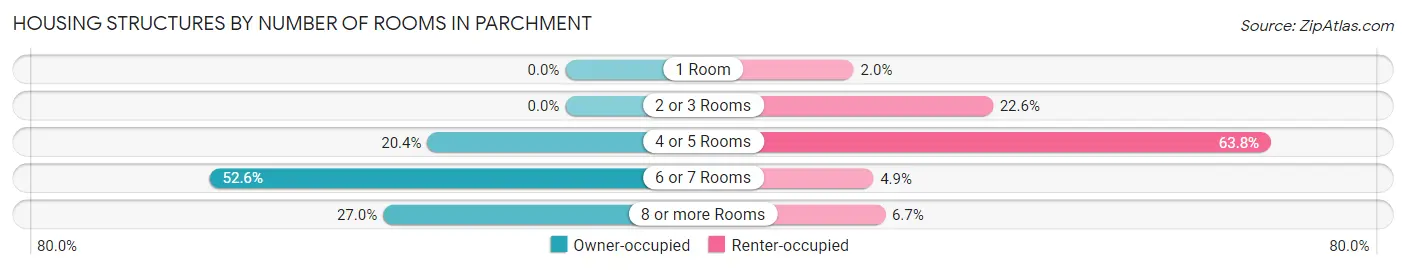 Housing Structures by Number of Rooms in Parchment