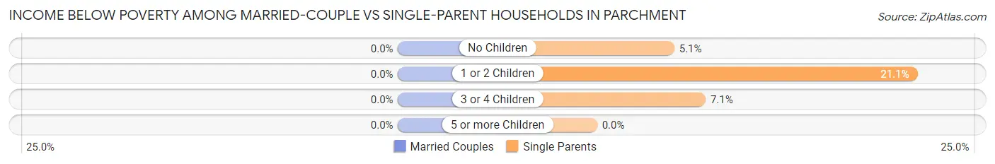 Income Below Poverty Among Married-Couple vs Single-Parent Households in Parchment