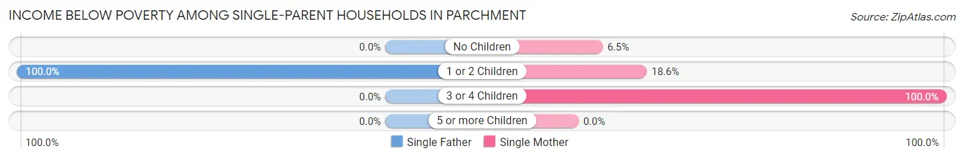 Income Below Poverty Among Single-Parent Households in Parchment
