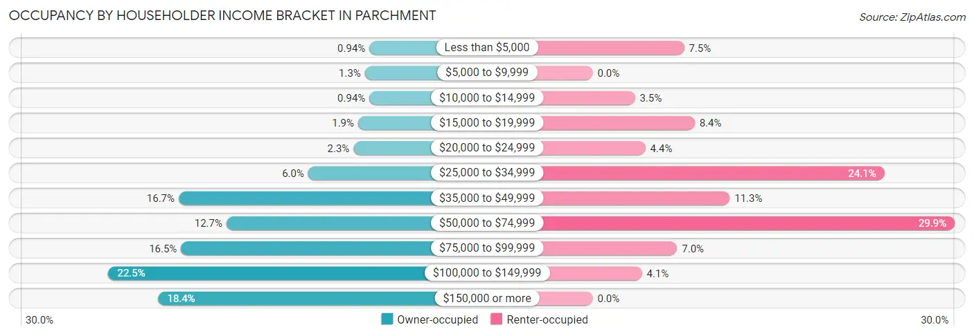 Occupancy by Householder Income Bracket in Parchment