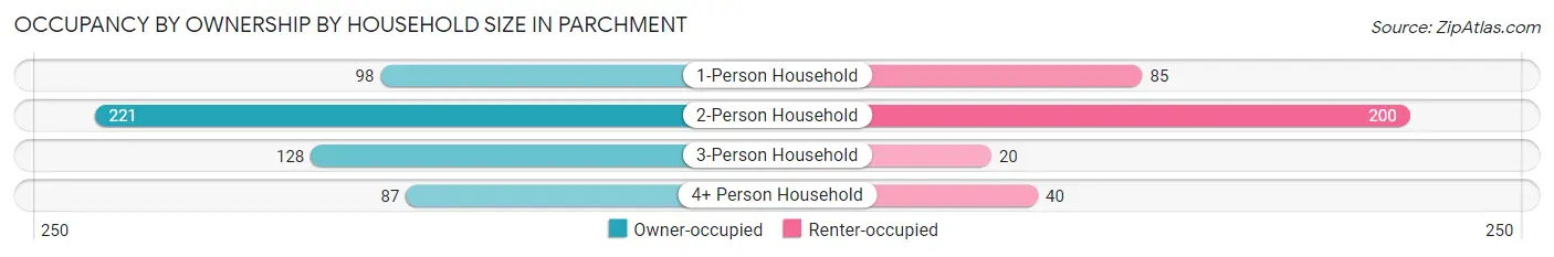 Occupancy by Ownership by Household Size in Parchment
