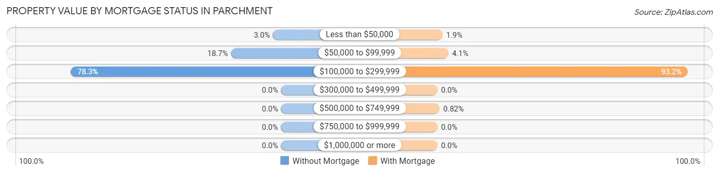 Property Value by Mortgage Status in Parchment