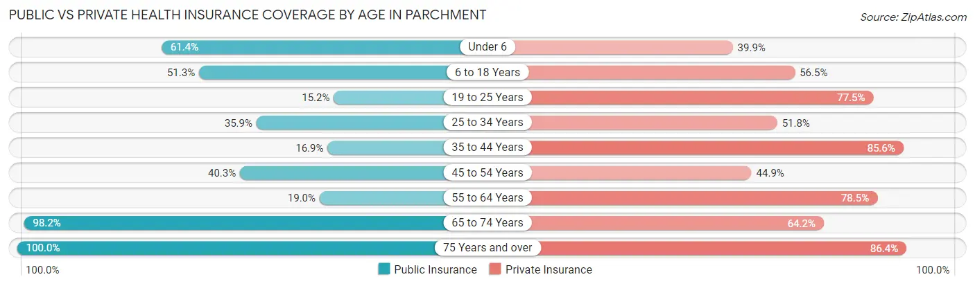 Public vs Private Health Insurance Coverage by Age in Parchment