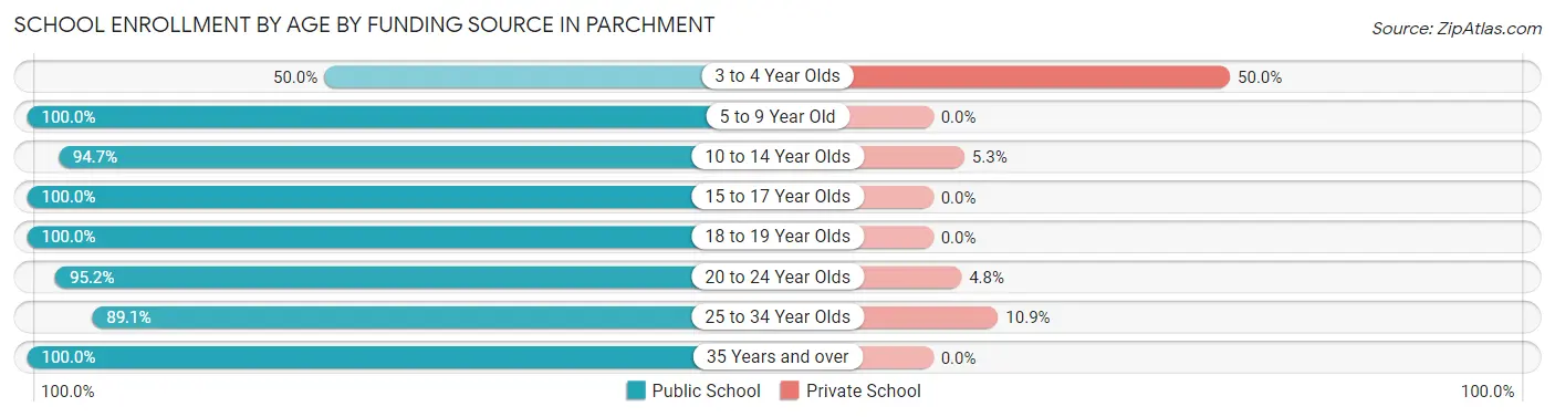 School Enrollment by Age by Funding Source in Parchment