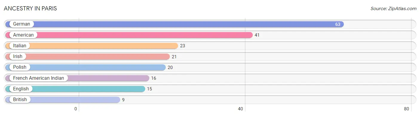 Ancestry in Paris