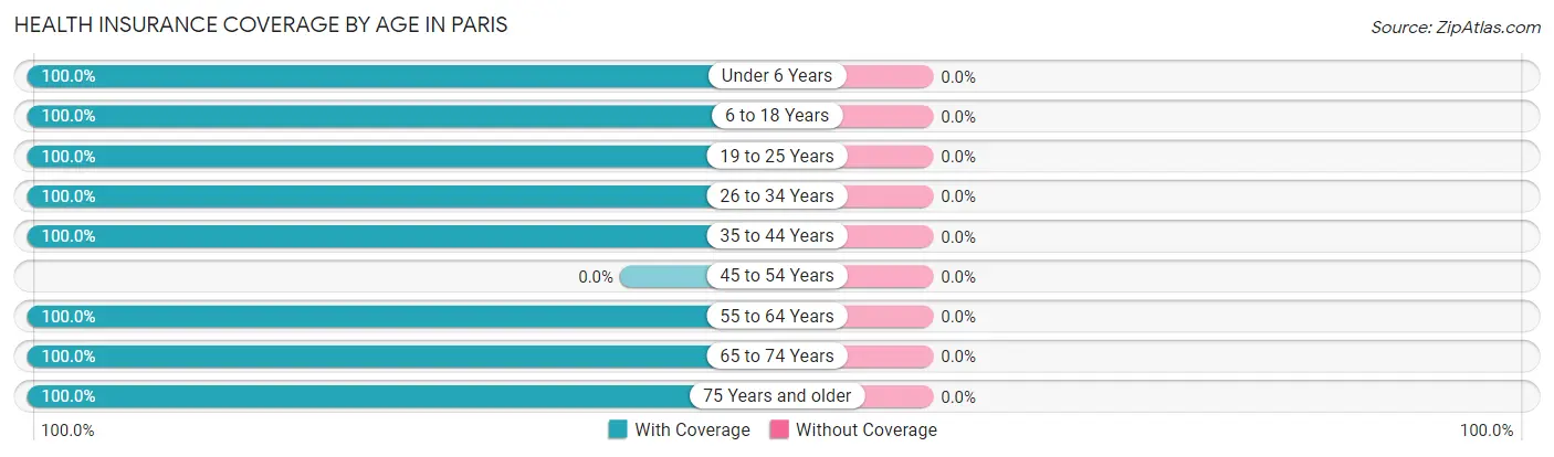 Health Insurance Coverage by Age in Paris