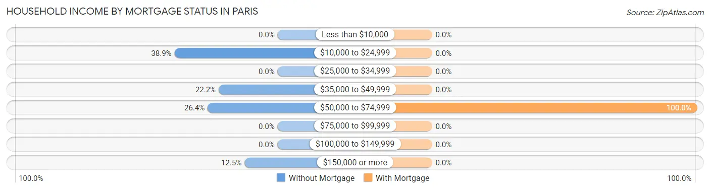 Household Income by Mortgage Status in Paris