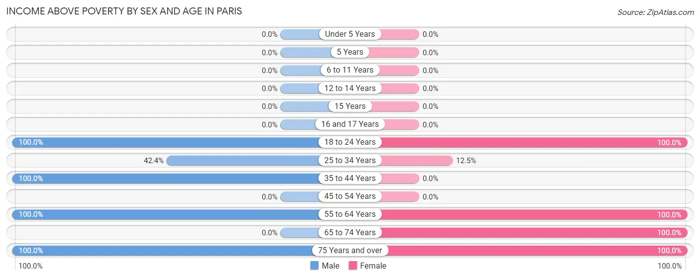Income Above Poverty by Sex and Age in Paris