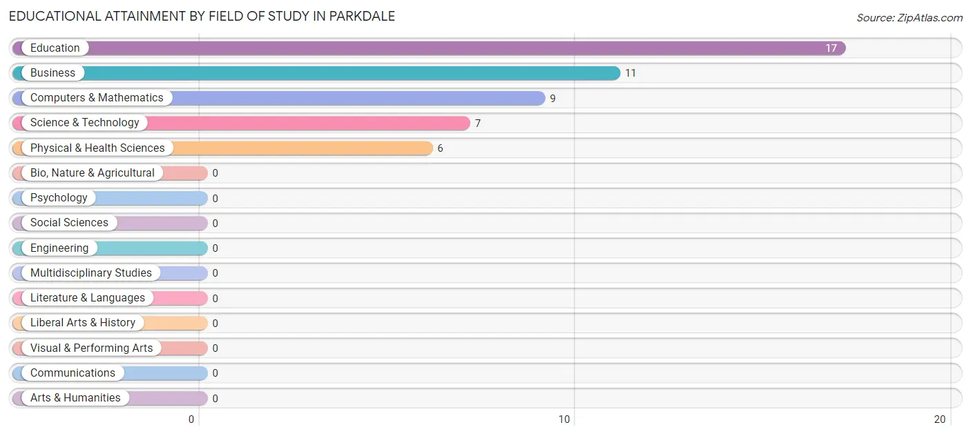 Educational Attainment by Field of Study in Parkdale