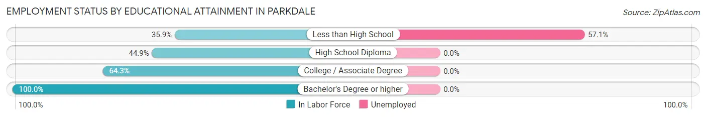 Employment Status by Educational Attainment in Parkdale
