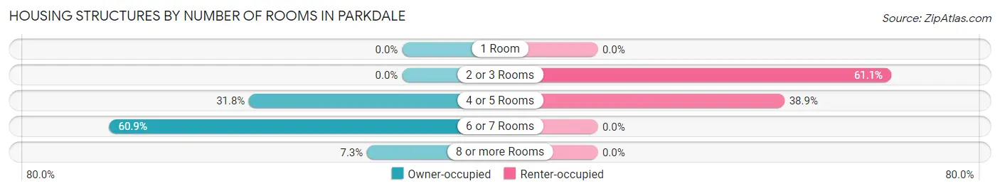 Housing Structures by Number of Rooms in Parkdale