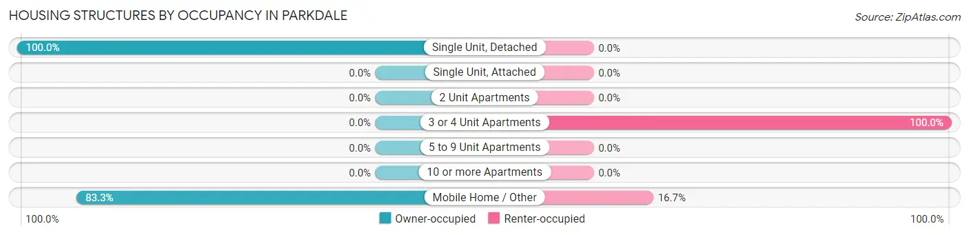 Housing Structures by Occupancy in Parkdale