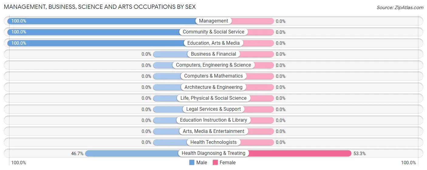 Management, Business, Science and Arts Occupations by Sex in Parkdale