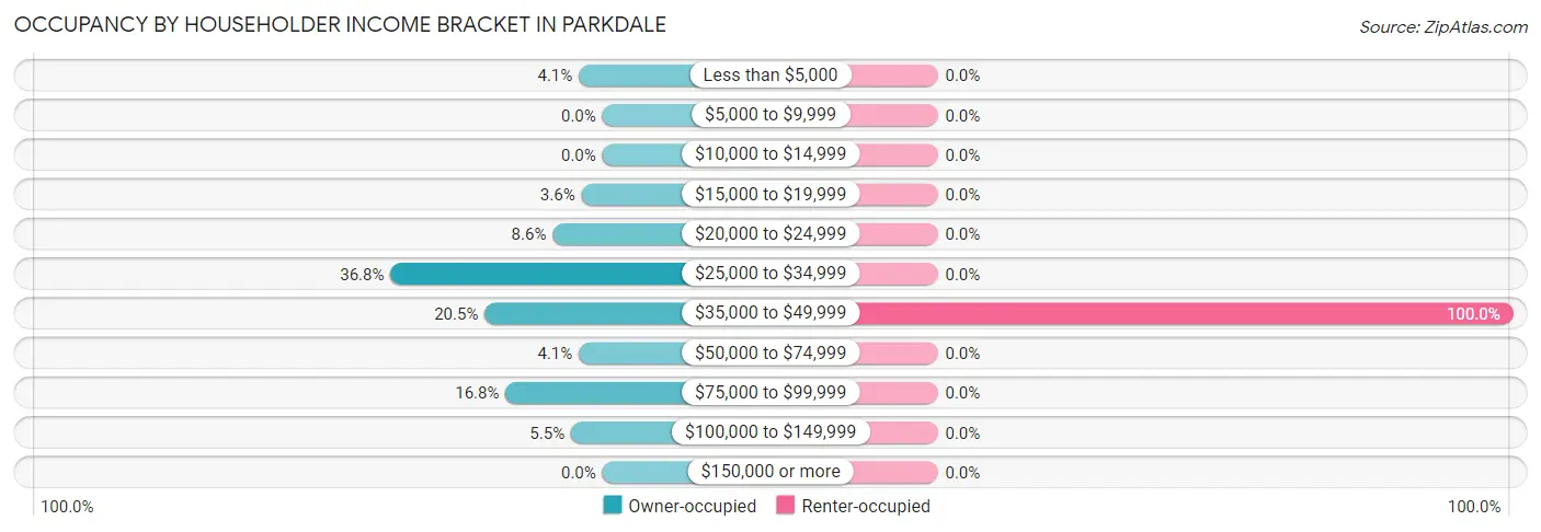 Occupancy by Householder Income Bracket in Parkdale