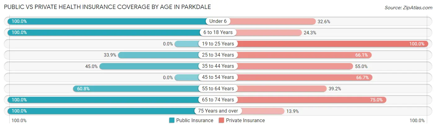 Public vs Private Health Insurance Coverage by Age in Parkdale