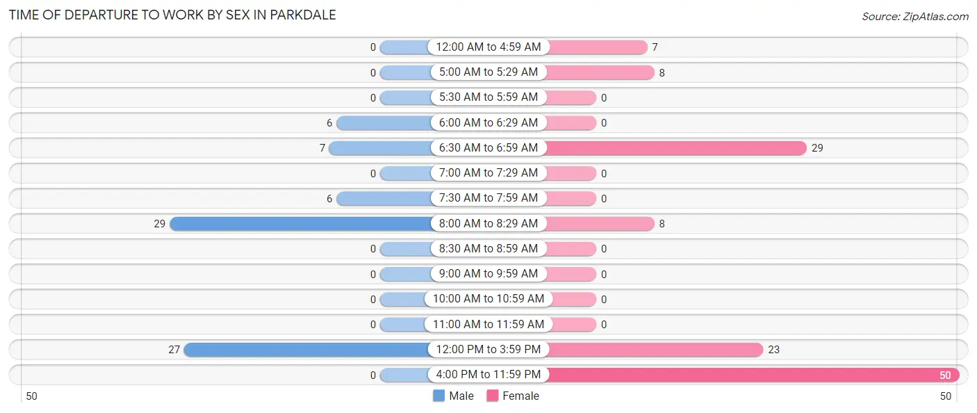 Time of Departure to Work by Sex in Parkdale