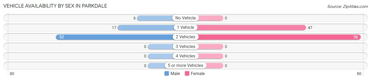 Vehicle Availability by Sex in Parkdale