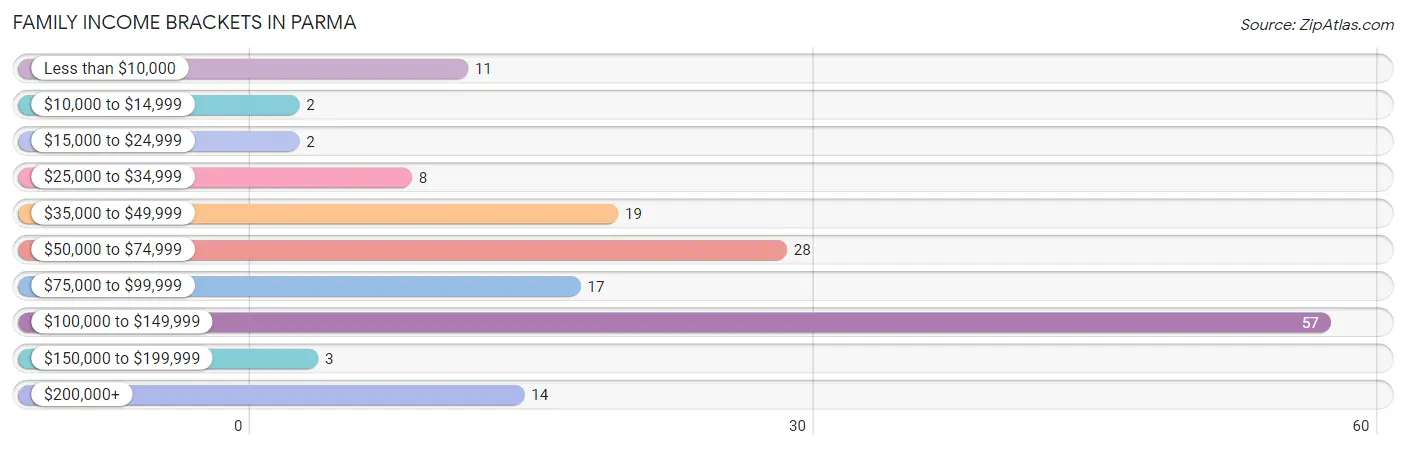 Family Income Brackets in Parma