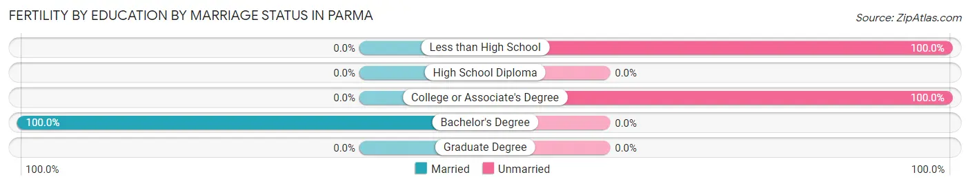 Female Fertility by Education by Marriage Status in Parma