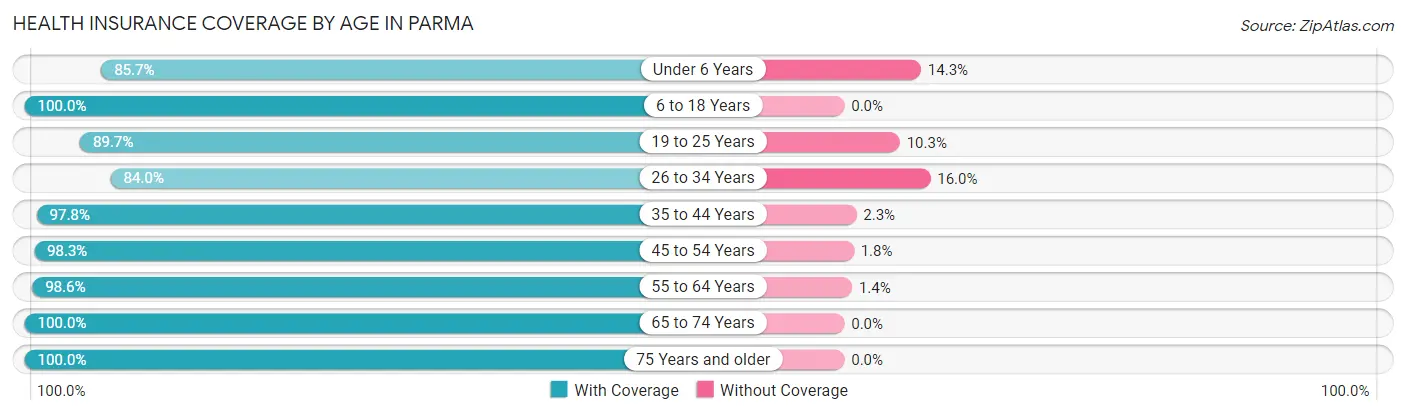 Health Insurance Coverage by Age in Parma