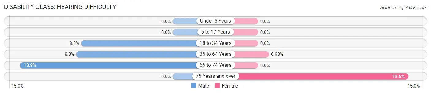 Disability in Parma: <span>Hearing Difficulty</span>